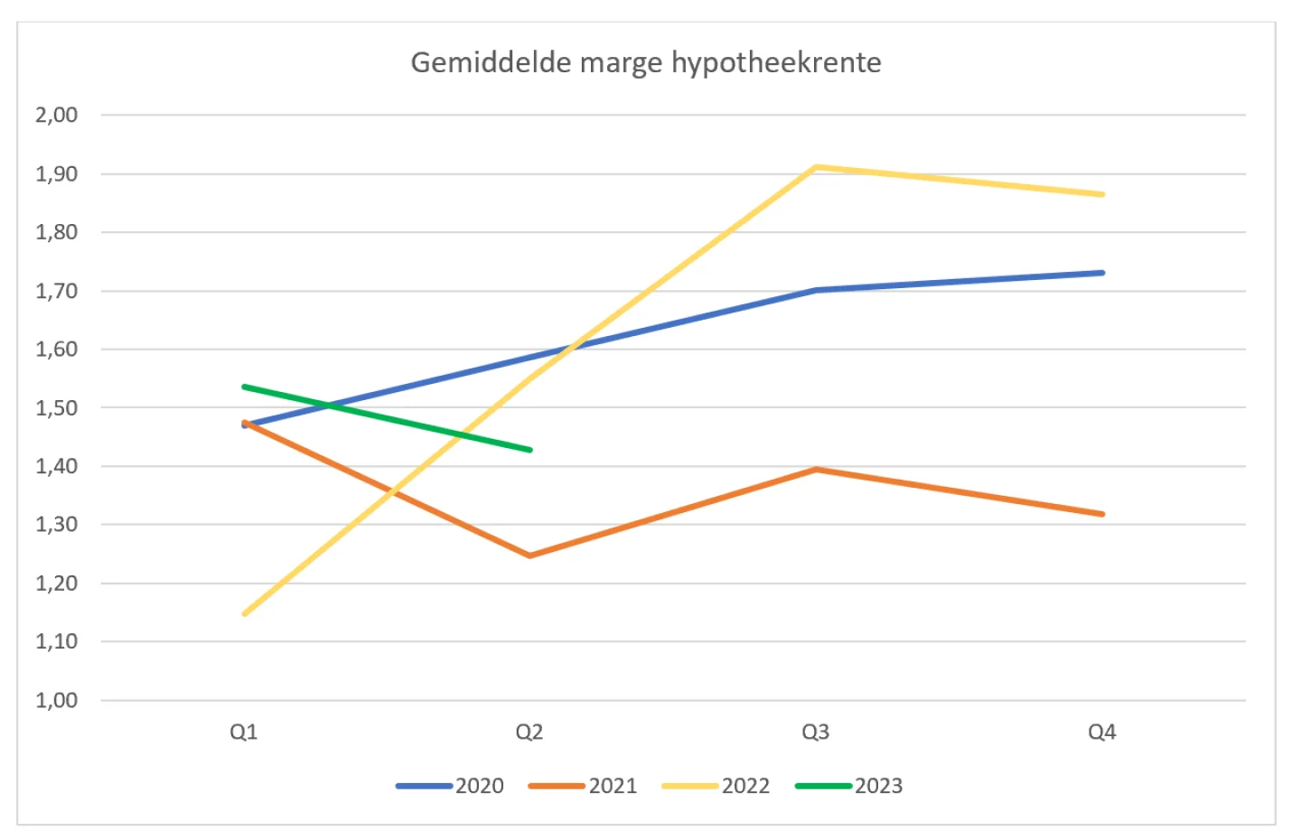 grafiek gemiddelde marge hypotheekrente