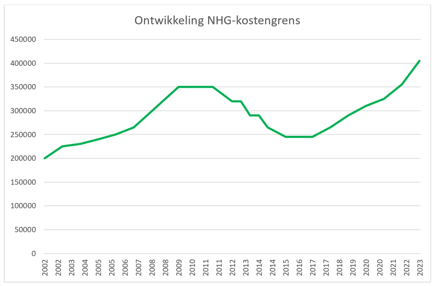 grafiek ontwikkeling NHG-kostengrens oktober 2022