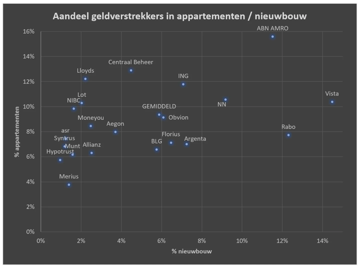grafiek aandeel geldverstrekkers in appartementen en nieuwbouw
