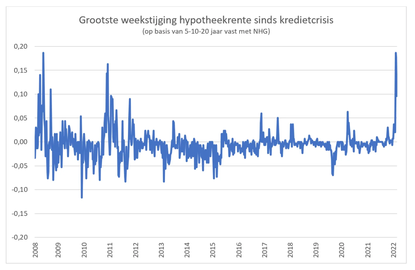 grafiek grootste weekstijging hypotheekrente sinds kredietcrisis