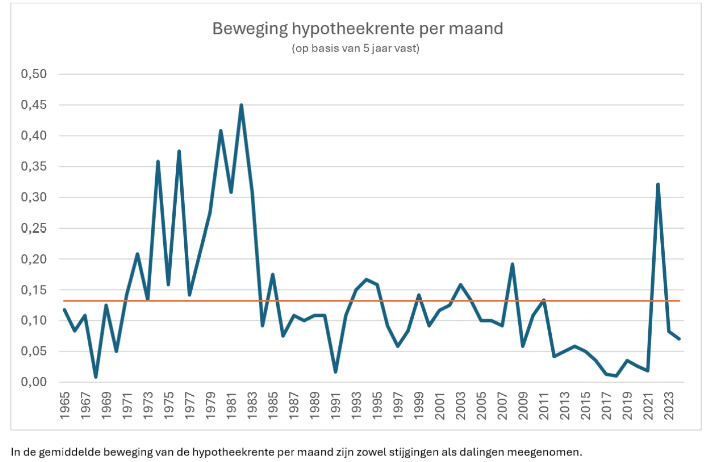 beweging hypotheekrente per maand