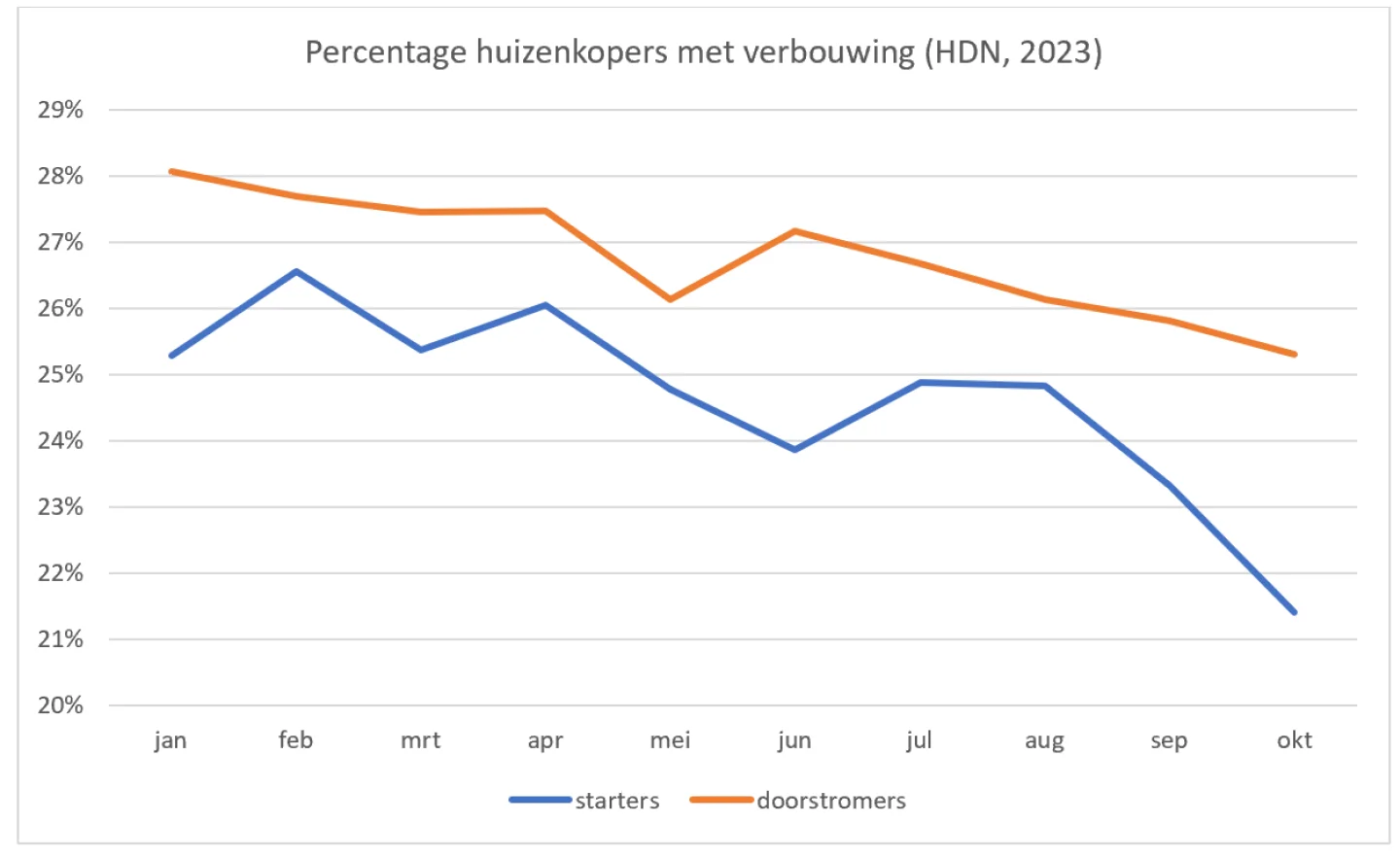 percentage huizenkopers met verbouwing