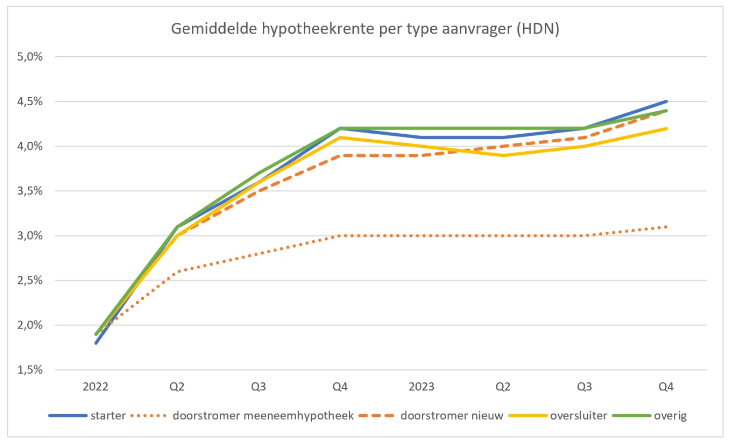 gemiddelde hypotheekrente per type aanvrager
