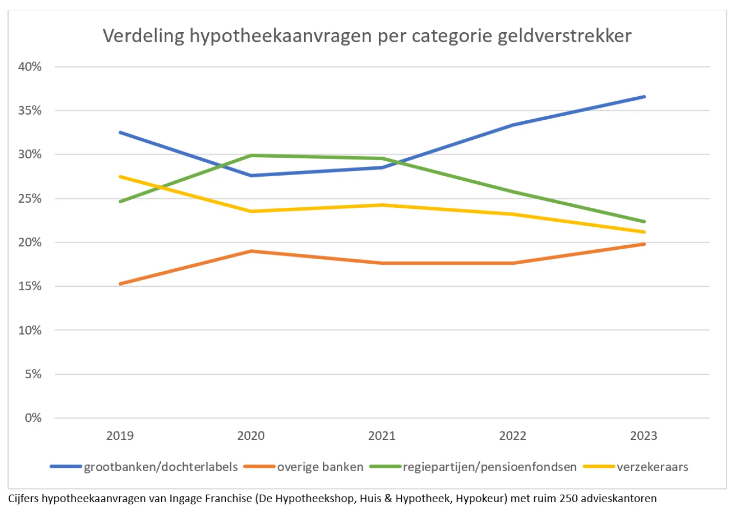 verdeling hypotheekaanvragen per categorie geldverstrekker