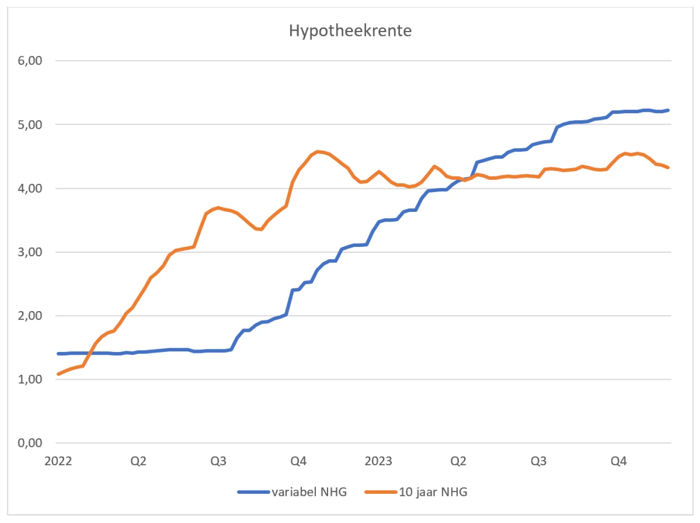 hypotheekrente 30 november 2023