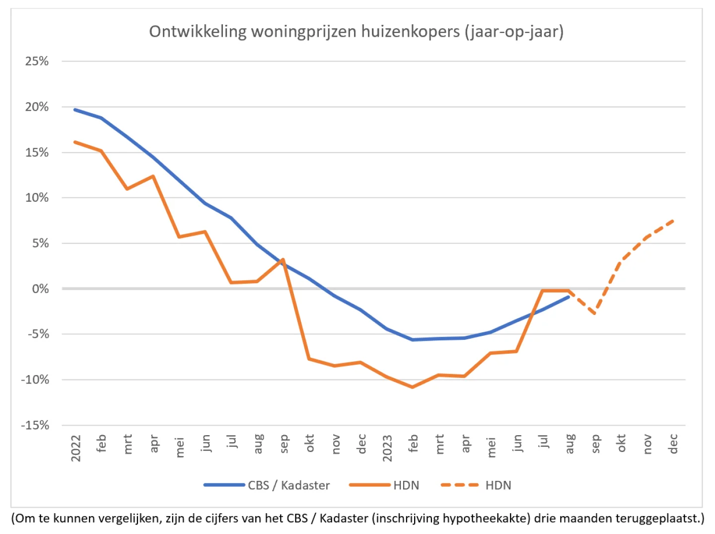 ontwikkeling woningprijzen huizenkopers