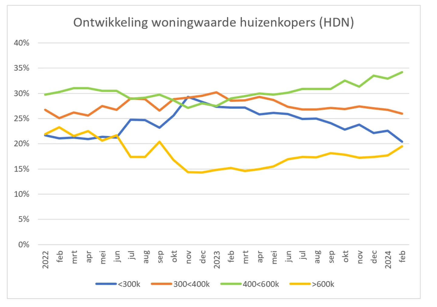ontwikkeling woningwaarde huizenkopers februari 2024