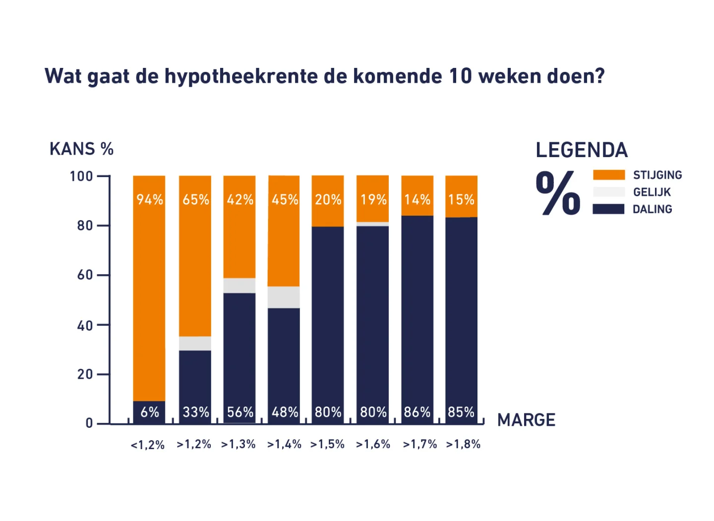 grafiek voorspelling hypotheekrente januari 2023