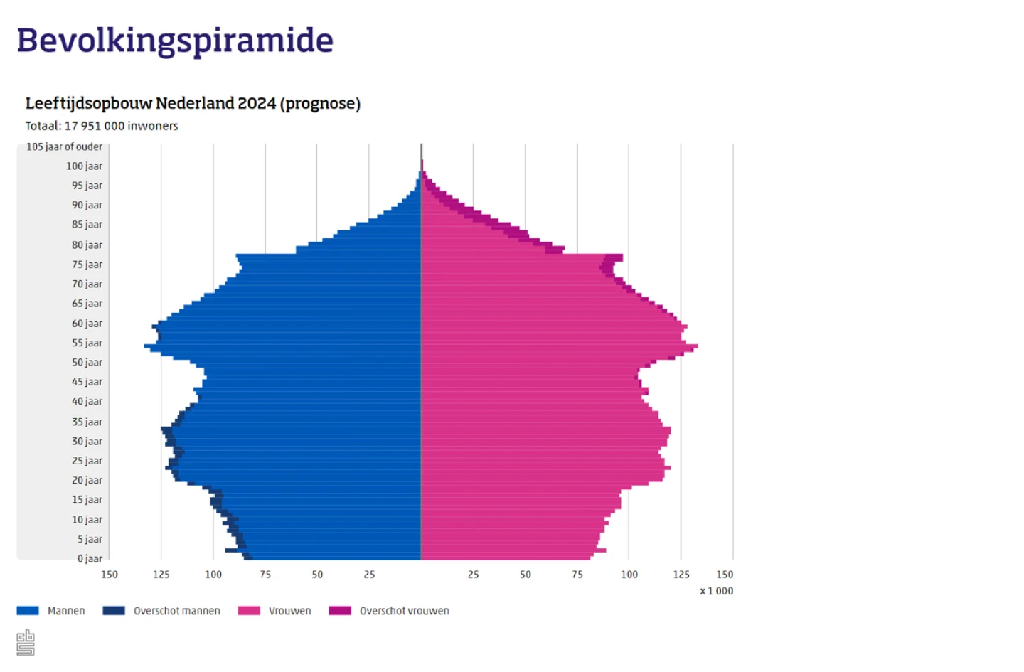 bevolkingspiramide 2024