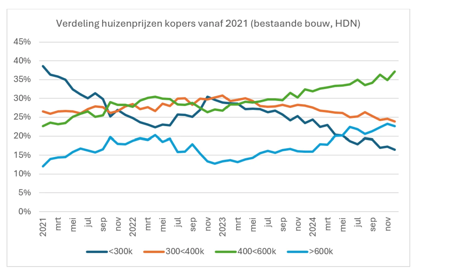 ontwikkeling huizenprijzen vanaf 2021