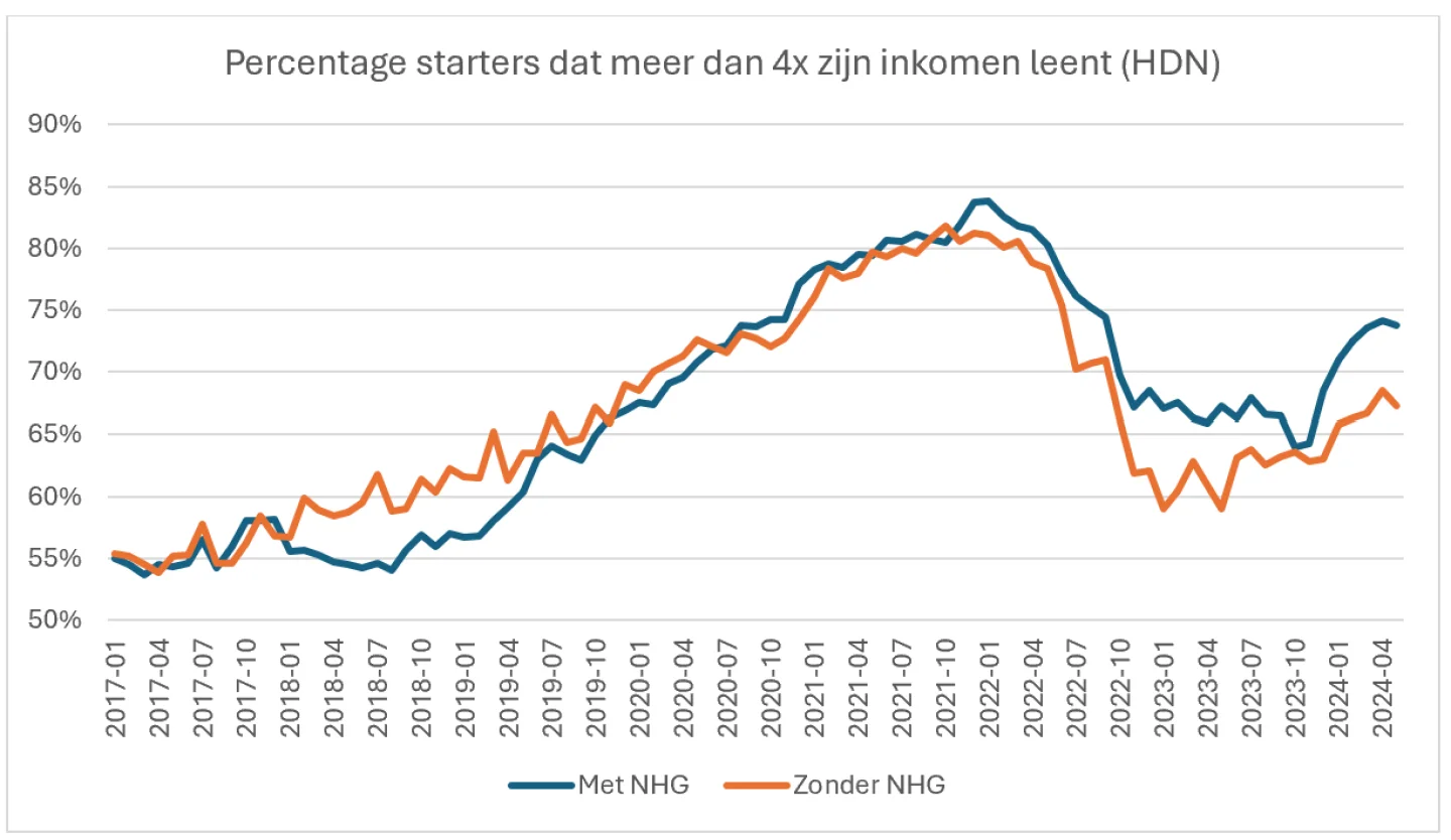 percentage starters dat 4x leent