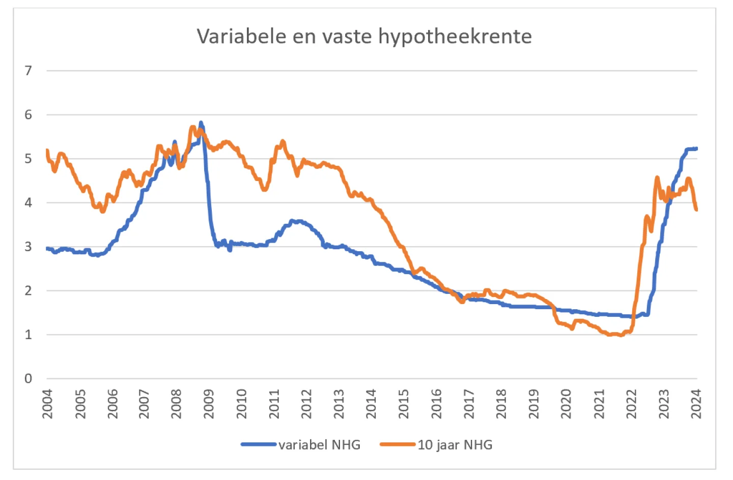variabele en vaste hypotheekrente februari 2024