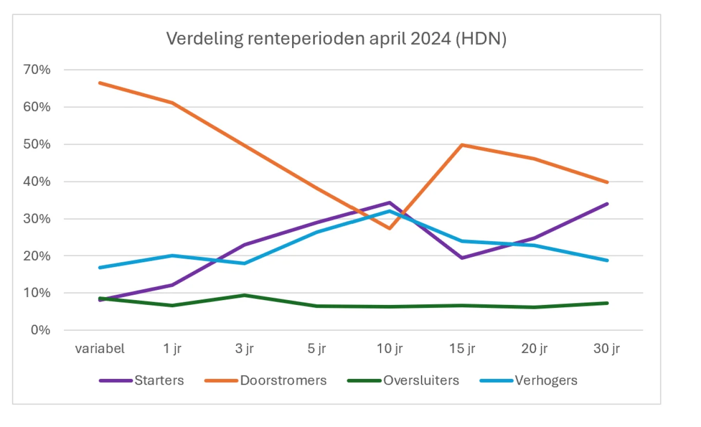verdeling renteperioden april 2024
