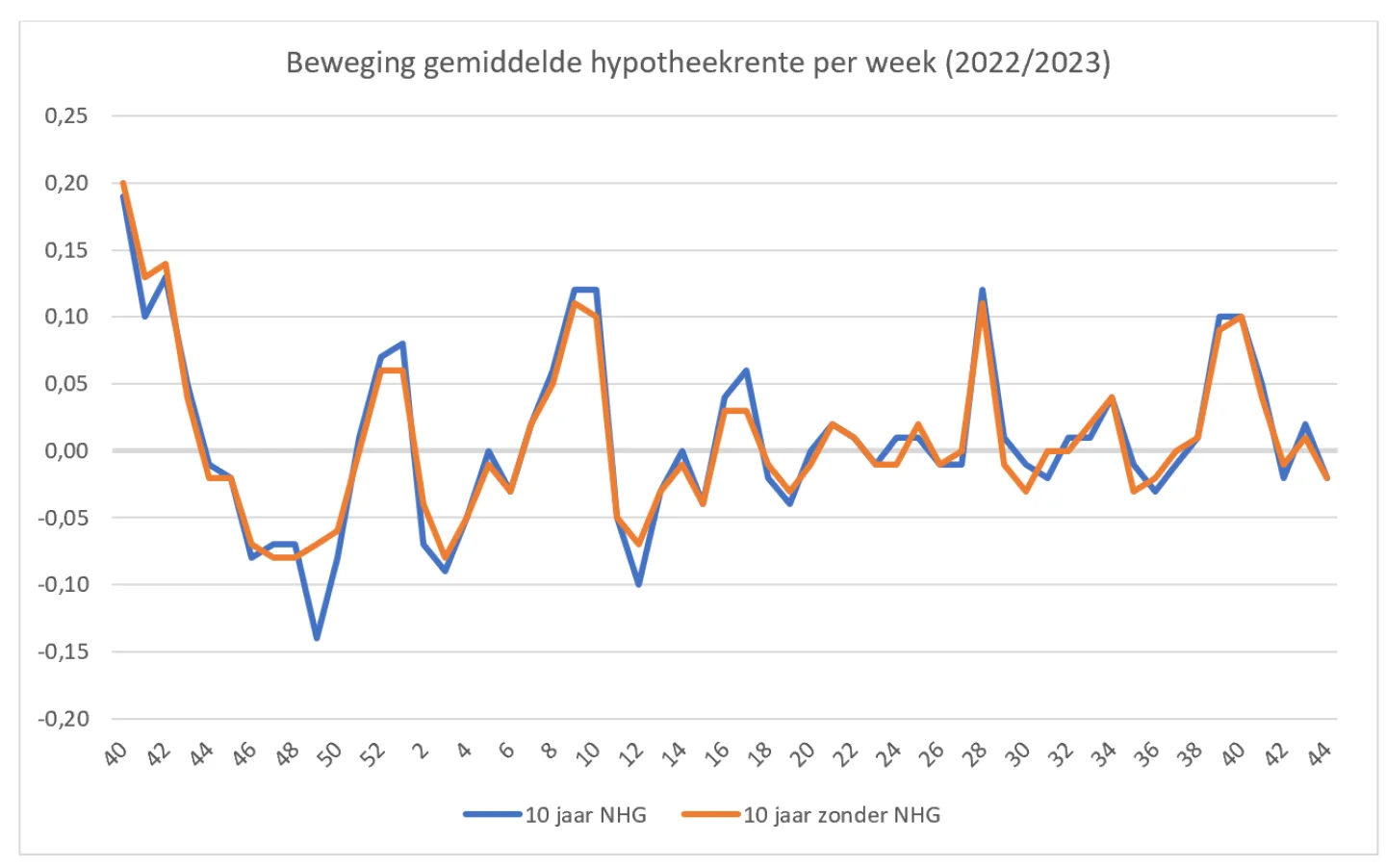 beweging gemiddelde hypotheekrente per week