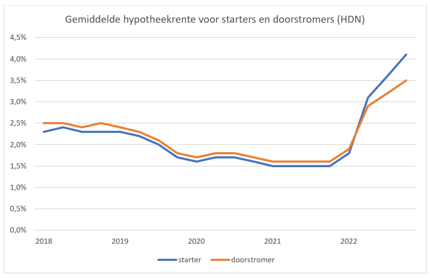 grafiek gemiddelde hypotheekrente voor starters en doorstromers oktober 2022