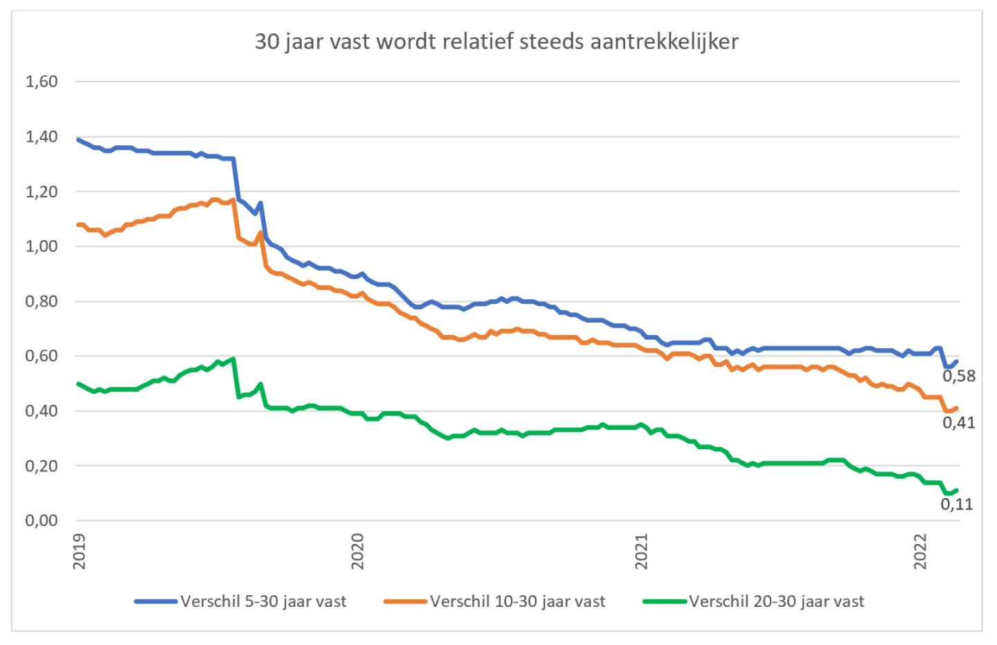 grafiek recordaantal verhogingen hypotheekrente februari 2022