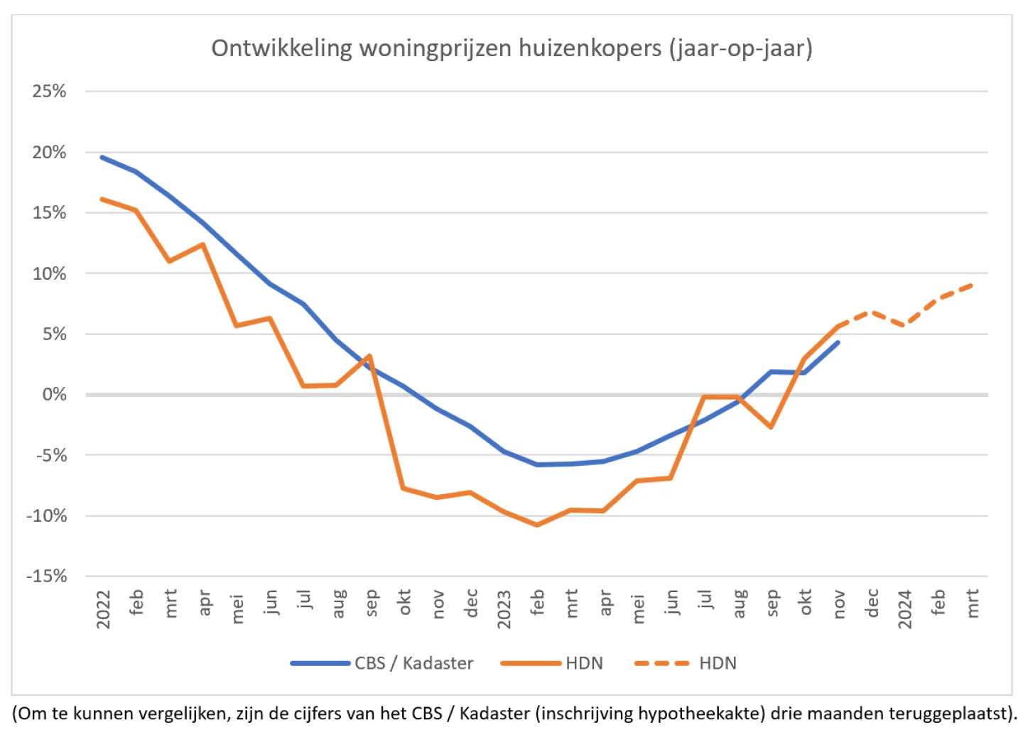 ontwikkeling prijzen woningkopers