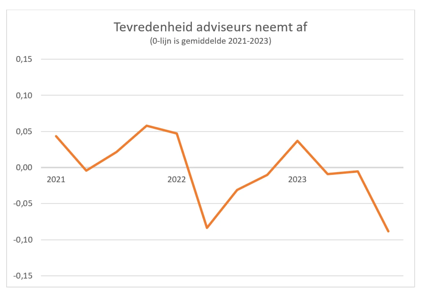 tevredenheid adviseurs neemt af januari 2023
