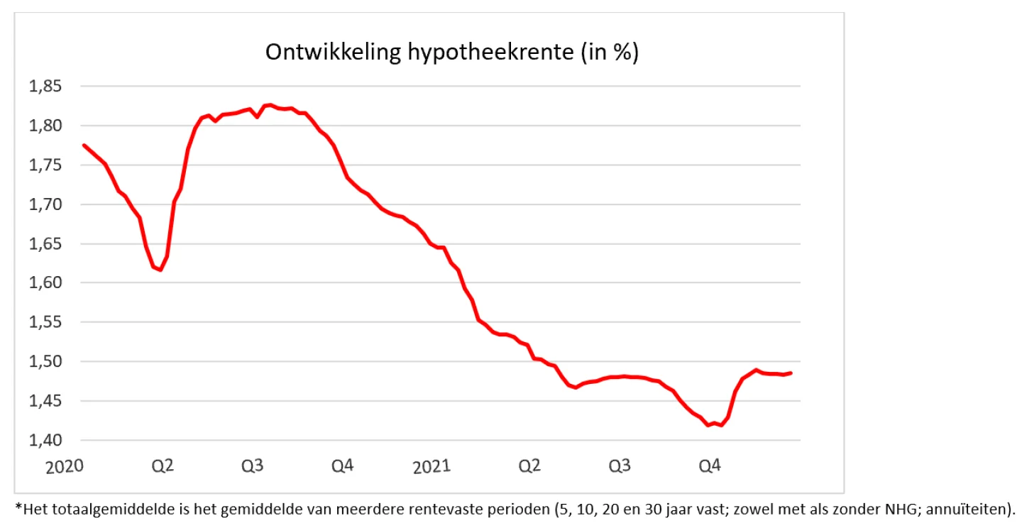 grafiek ontwikkeling hypotheekrente december 2021