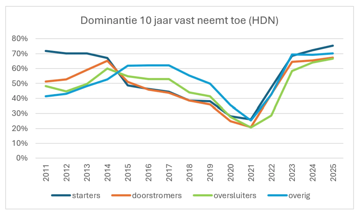 dominantie 10 jaar vast neemt toe