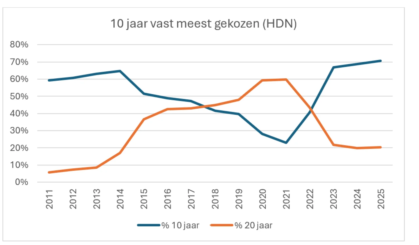 10 jaar vast meest gekozen hypotheekrente