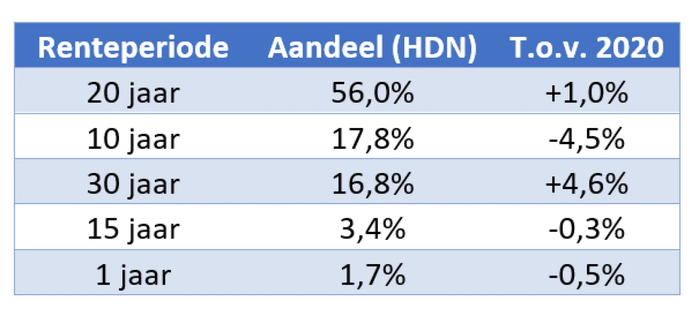 tabel hypotheekrente december 2021