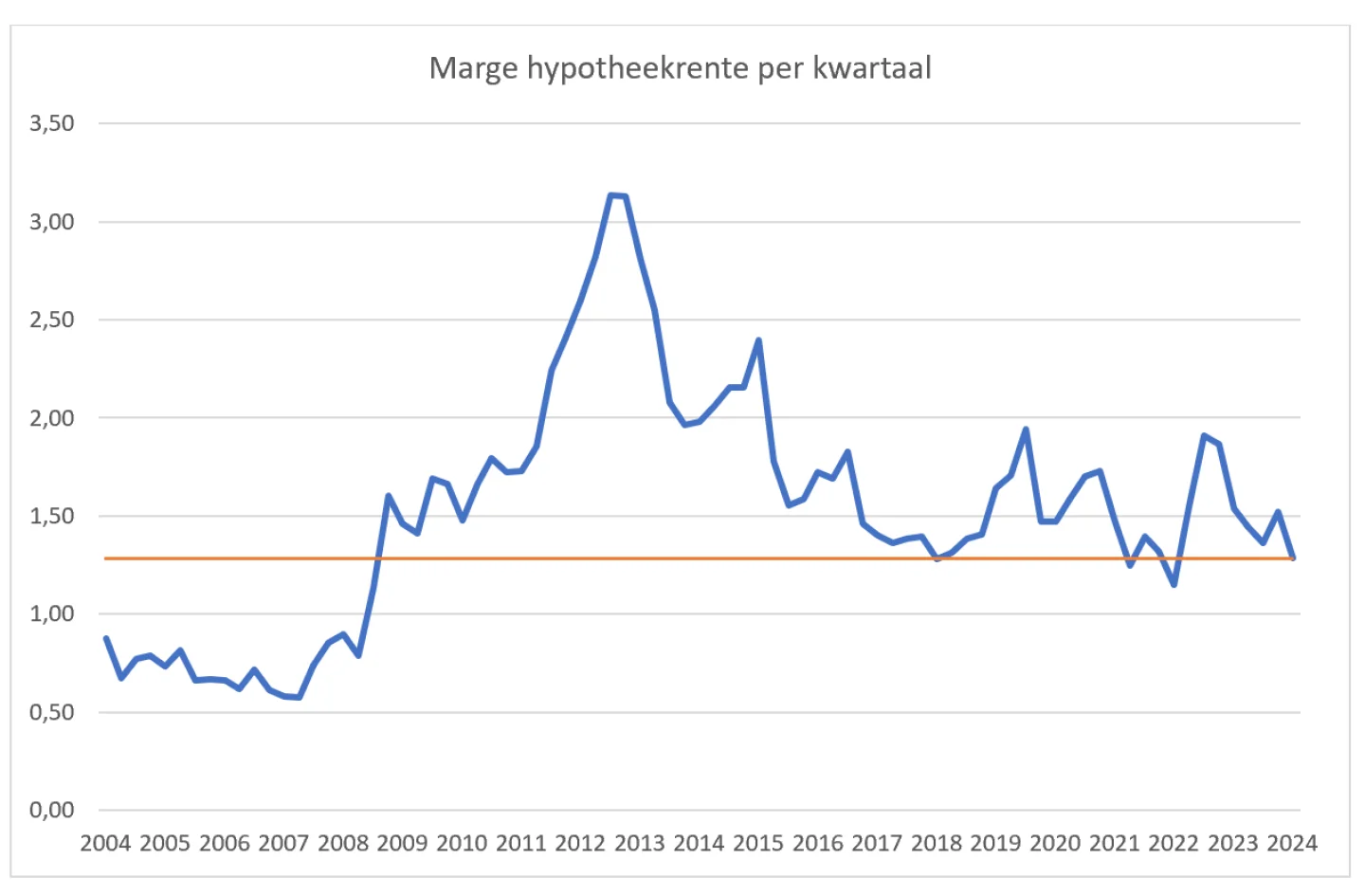 marge hypotheekrente februari 2024