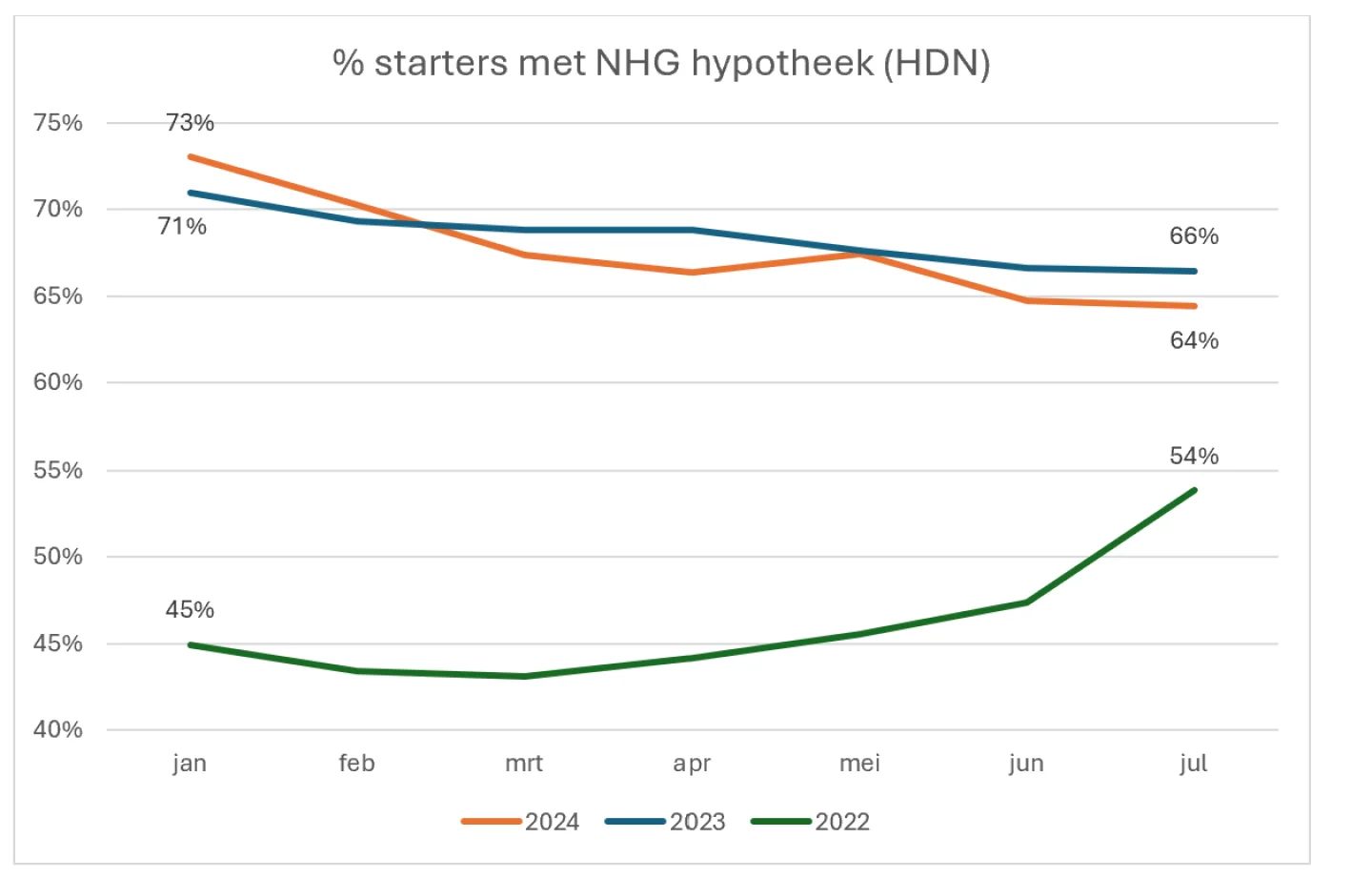 percentage starters met NHG