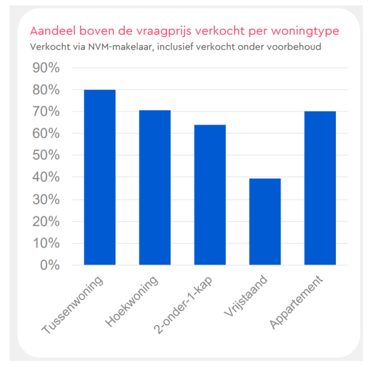 aandeel overboden woningen