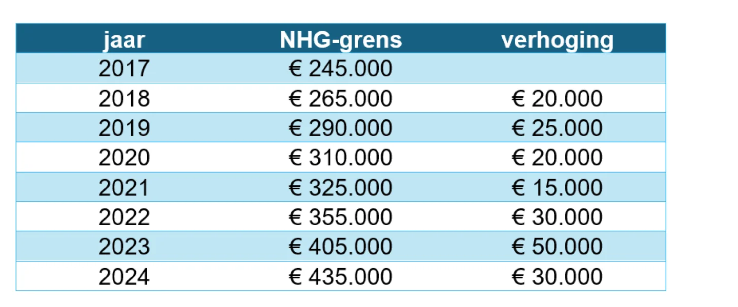 jaarlijkse verhoging NHG grens