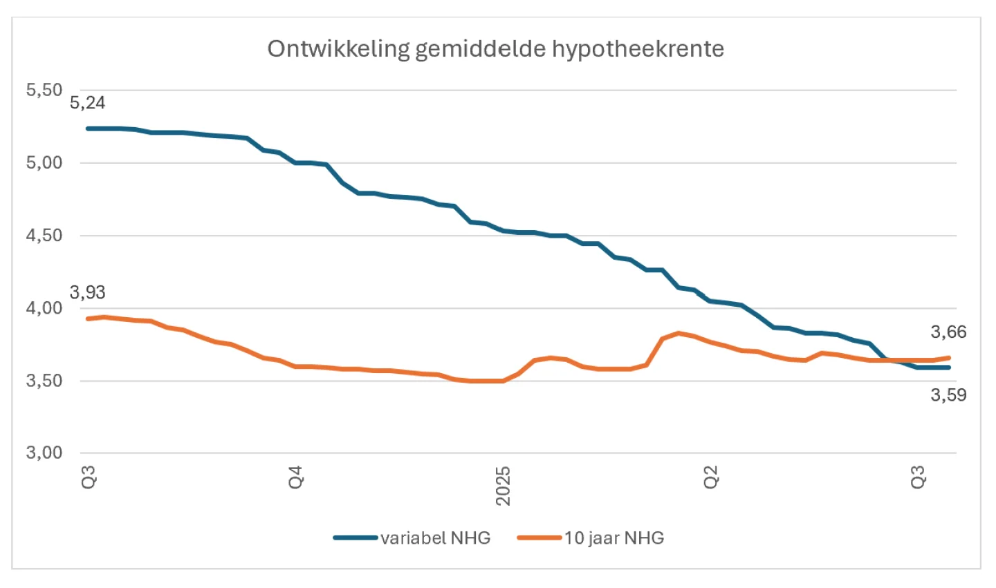 ontwikkeling gemiddelde hypotheekrente
