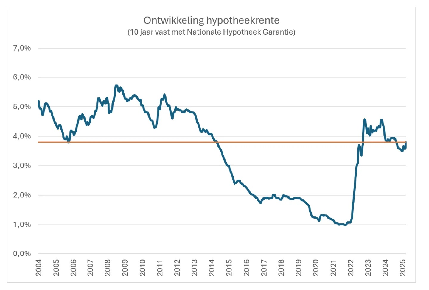 ontwikkeling hypotheekrente