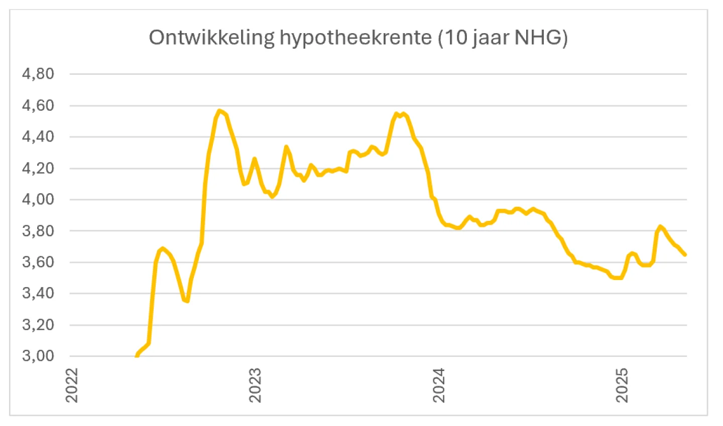 ontwikkeling hypotheekrente 10 jaar NHG
