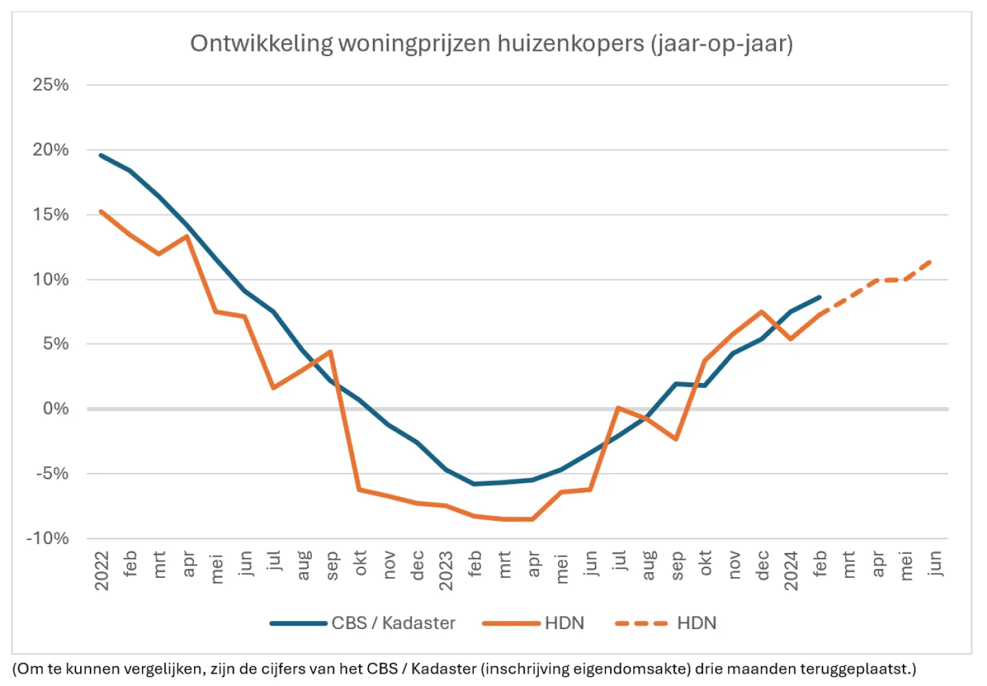 ontwikkeling van woningprijzen huizenkopers