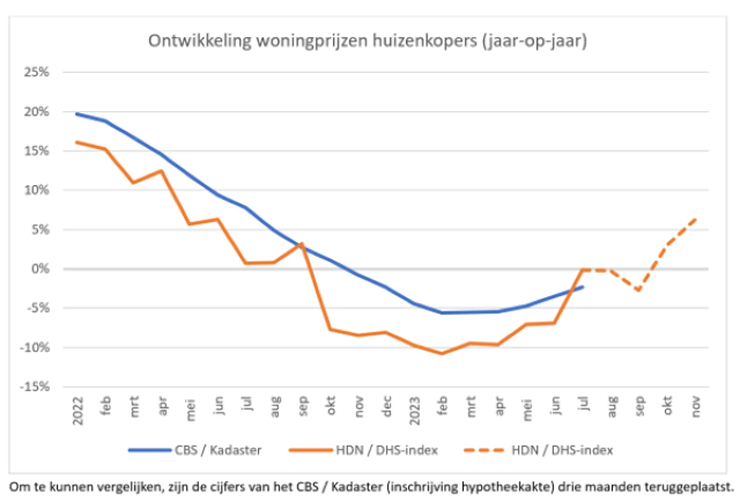 ontwikkeling woningprijzen huizenkopers