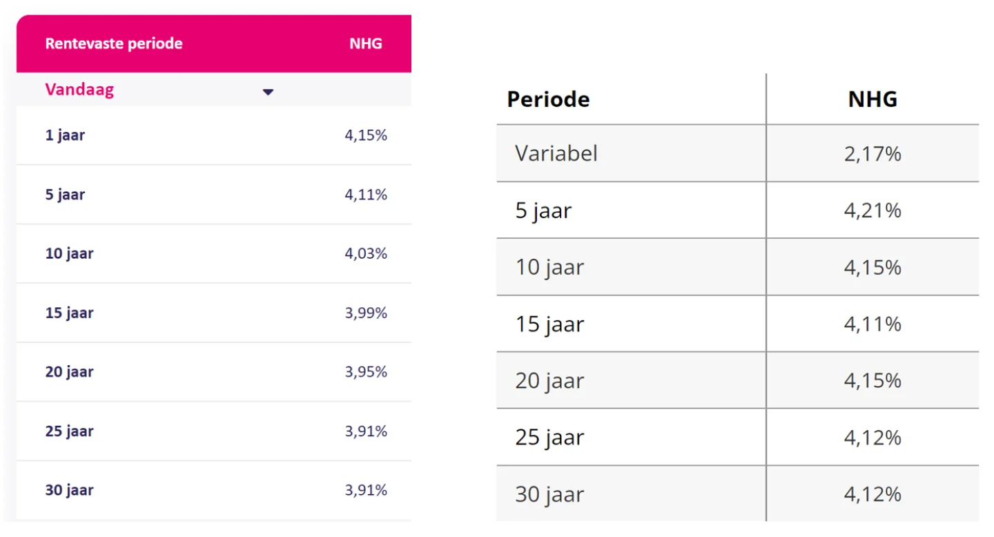 rentepercentage per renteperiode september 2022
