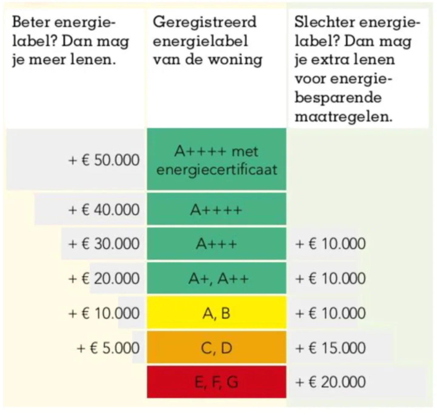 Extra leenruimte hypotheek per energielabel