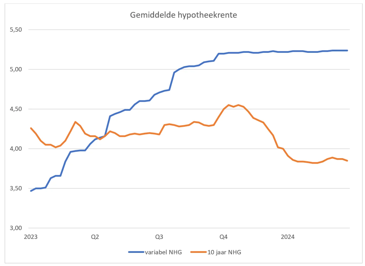 Gemiddelde hypotheekrente Q1 2024