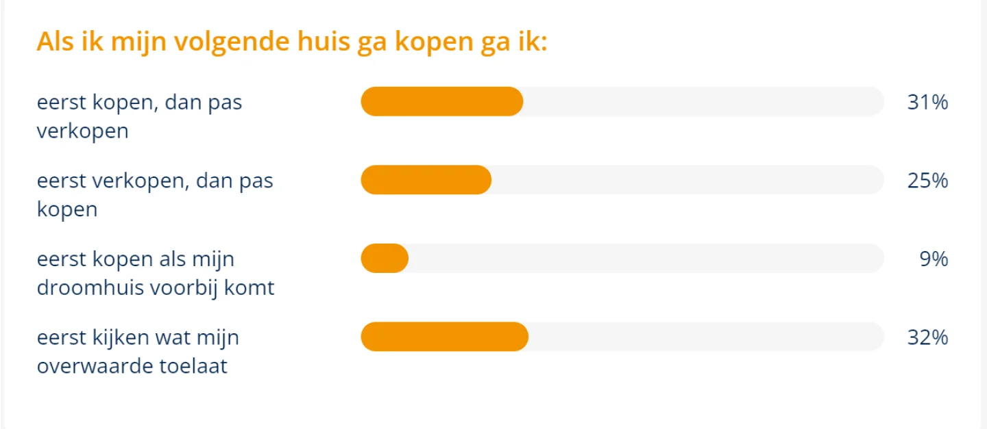 antwoorden op vraag 'als ik mijn volgende huis ga kopen'
