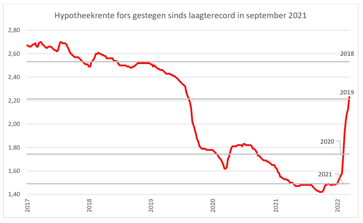 grafiek stijging hypotheekrente na laagterecord in september 2021