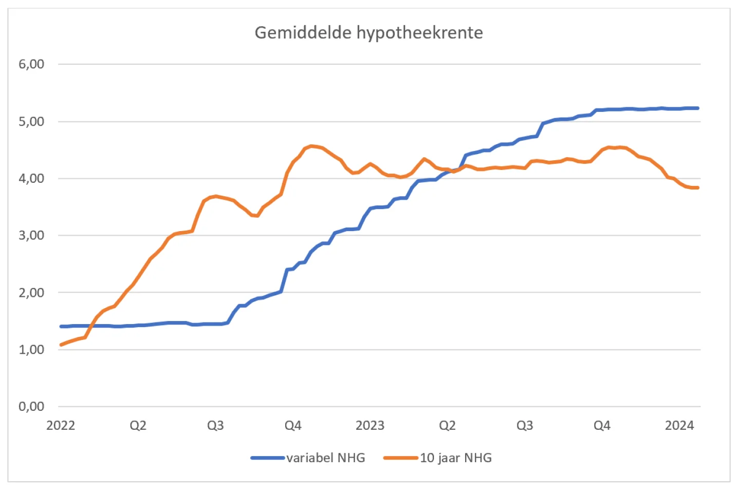 verloop hypotheekrente januari 2024