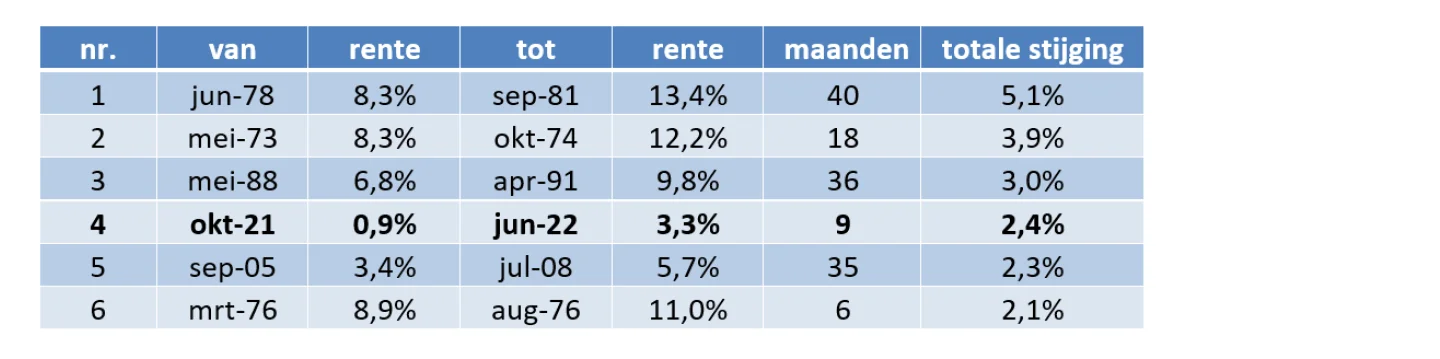 tabel stijging hypotheekrente juni 2022