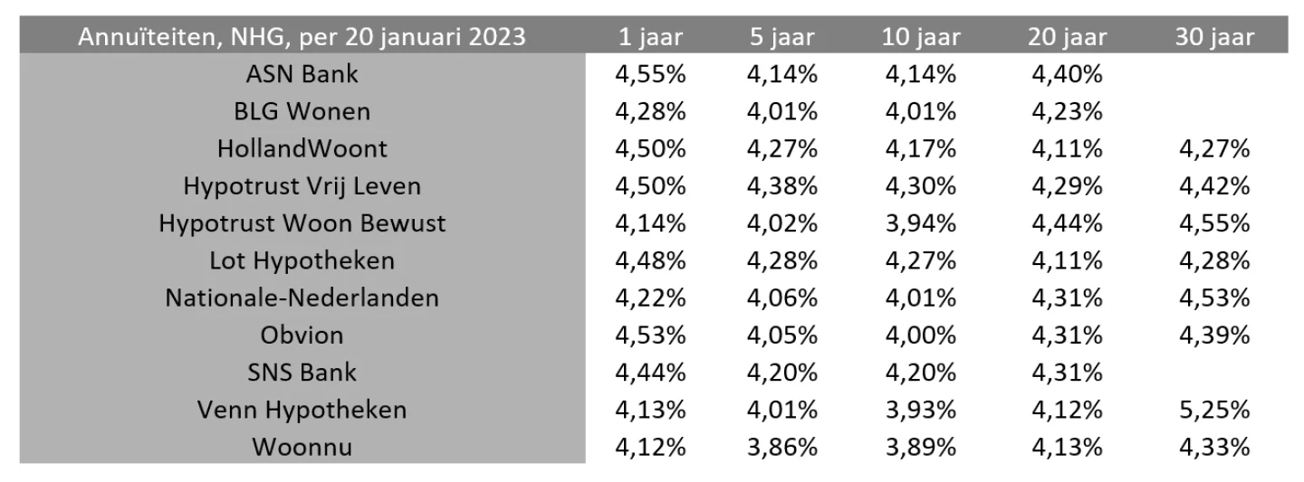 tabel hypotheekrente januari 2023