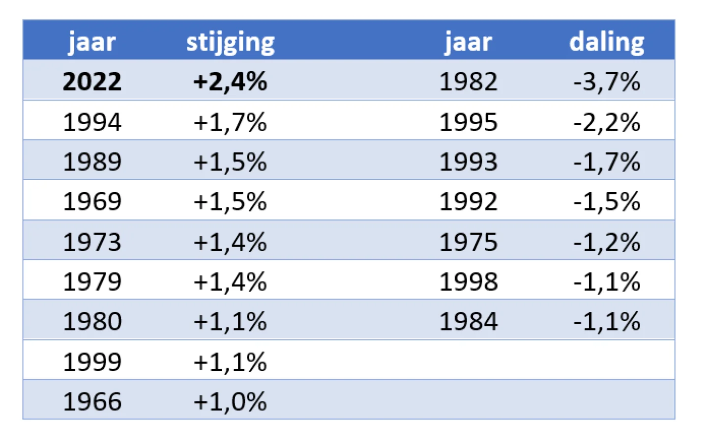 tabel renteverlaging juli 2022
