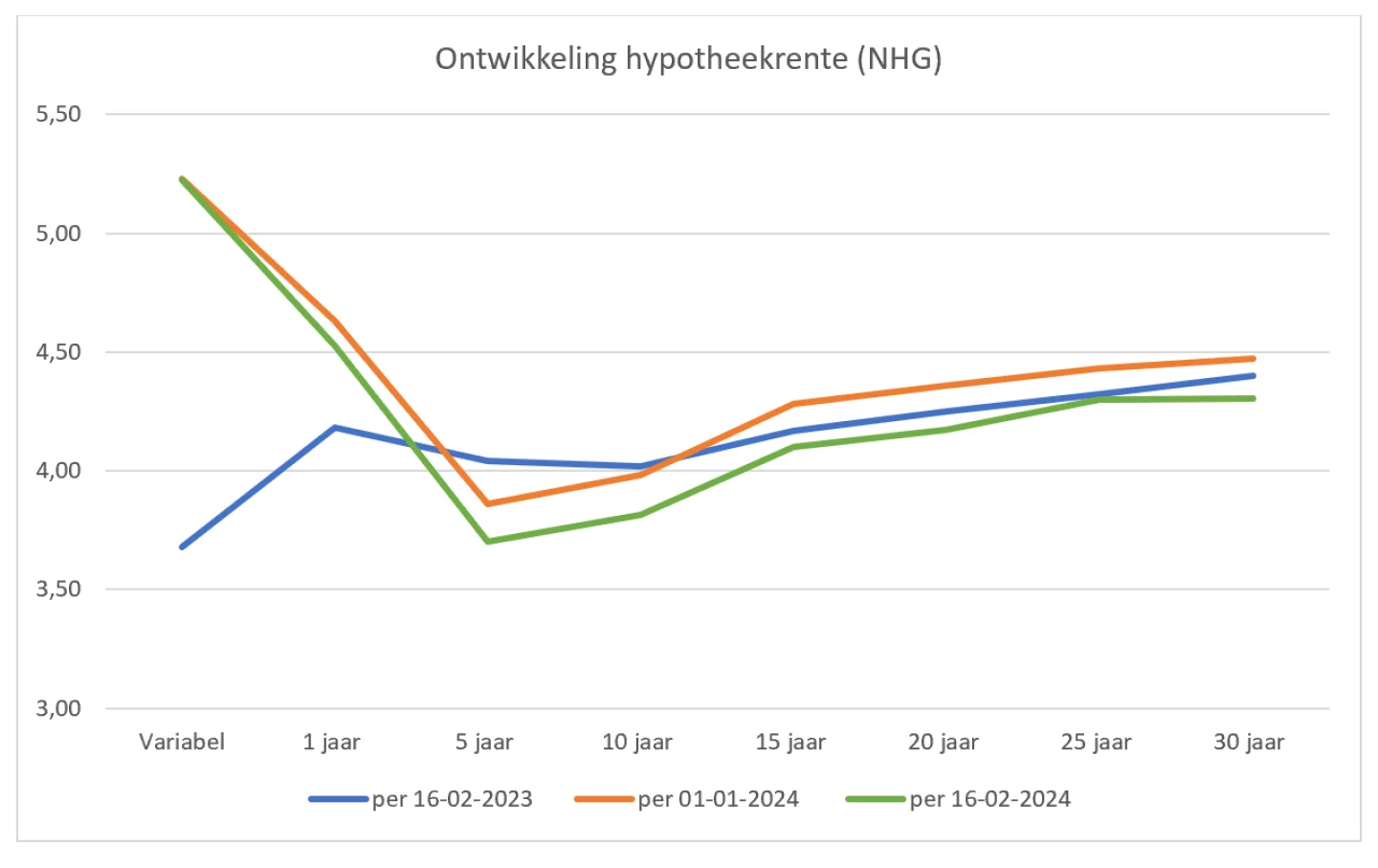 ontwikkeling hypotheekrente februari 2024