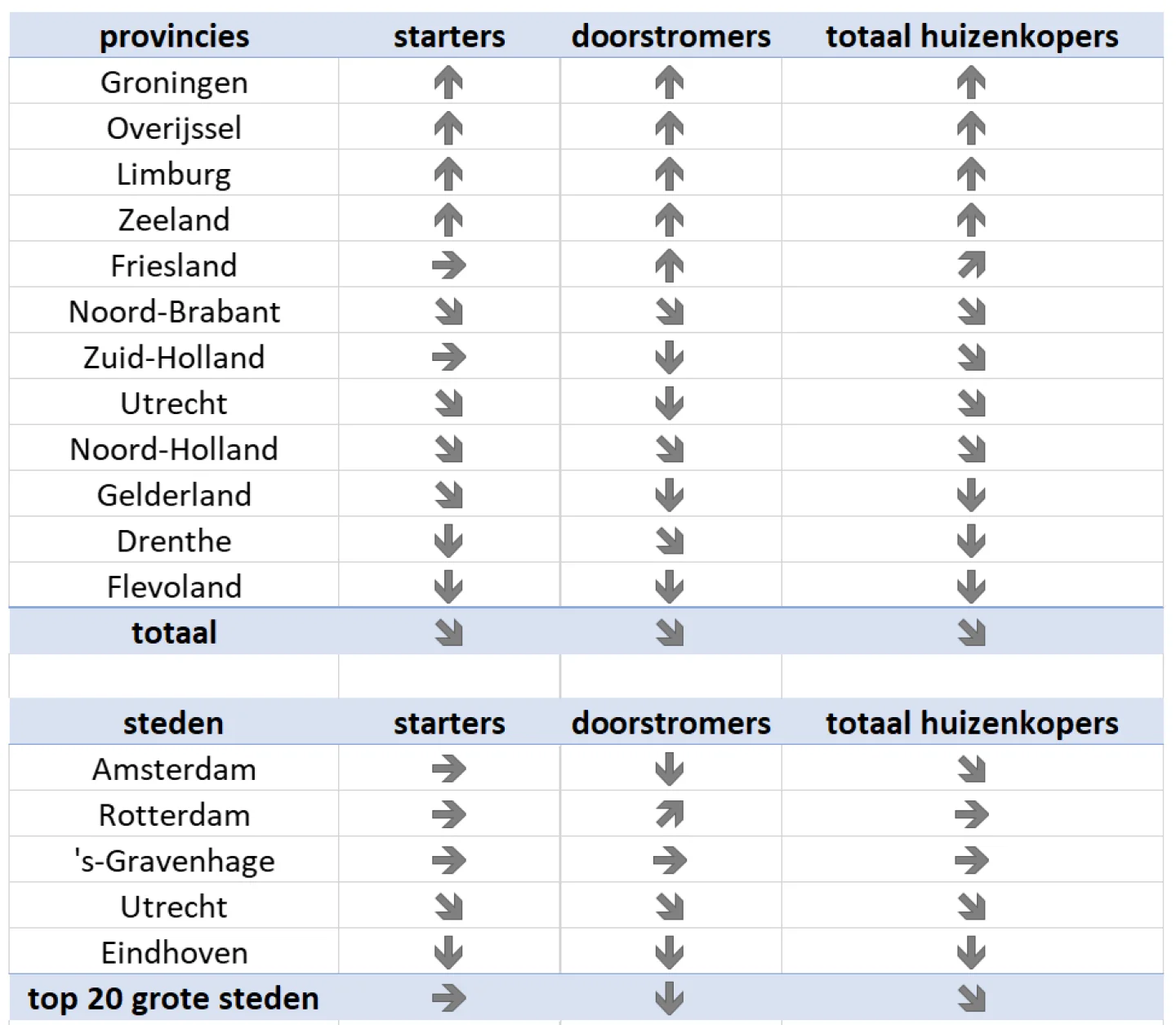 Kwartaalmonitor Q3 per provincie en stad