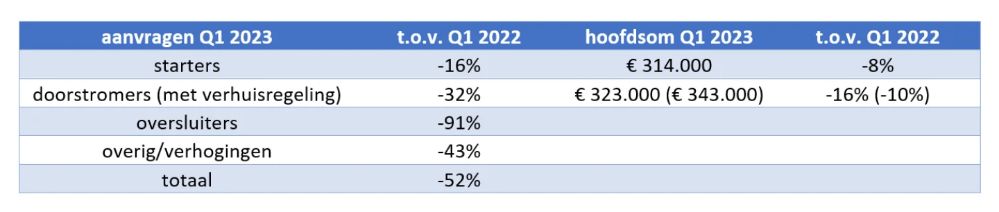 tabel hypotheekaanvragen Q1 2023