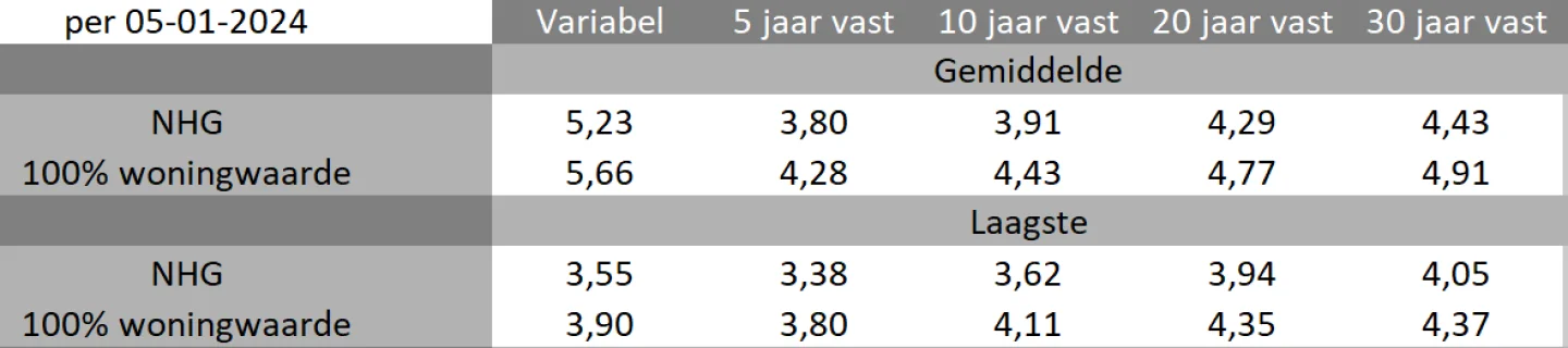 Rentebericht 8 januari 2024