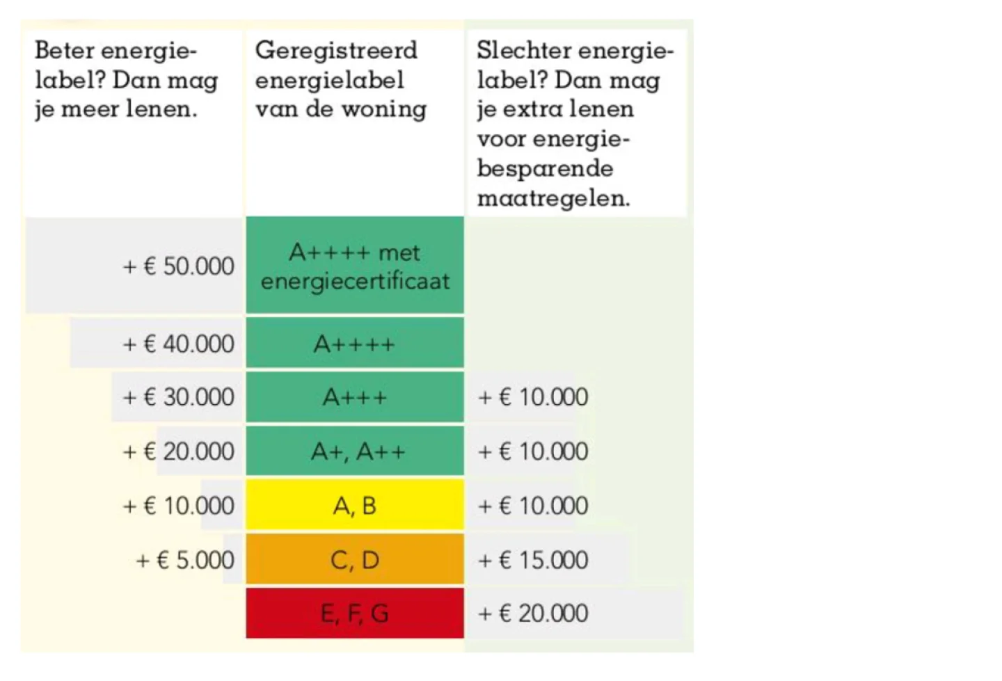overzicht extra leenruimte per energielabel