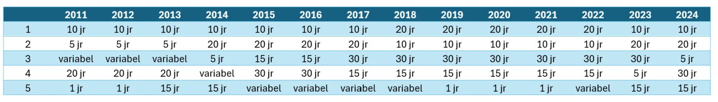variabele hypotheekrente per jaar
